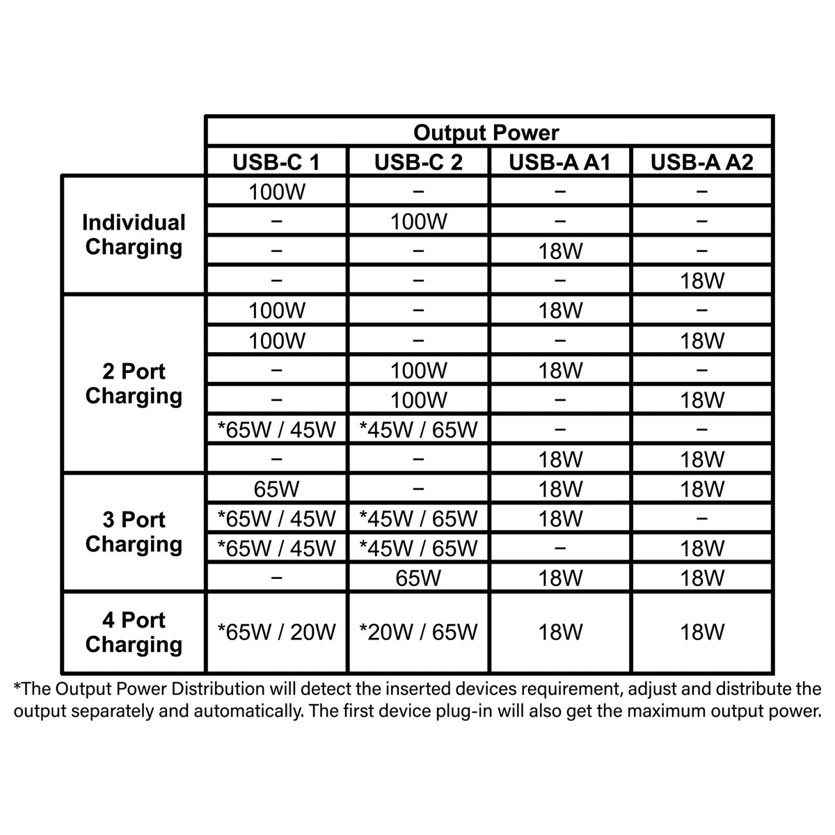 RANGER 4P120SD GaN 120W QC / PD Wall Charger